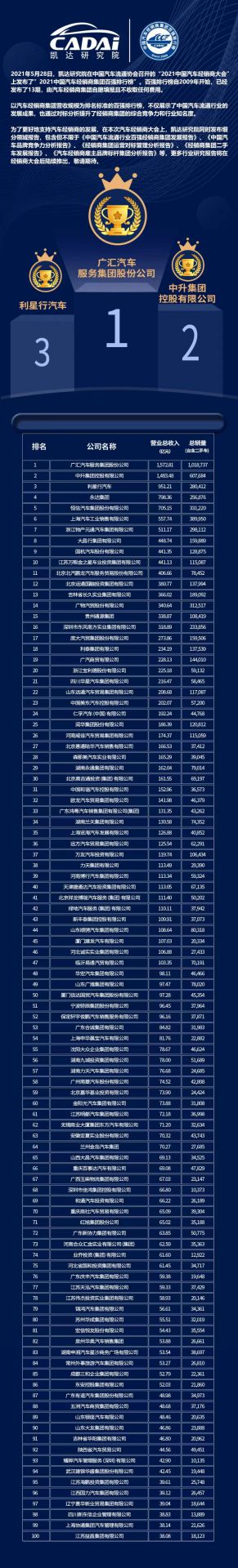 喜讯丨皇冠游戏(中国)有限公司官网荣登2021年中国汽车经销商百强排行榜第33位(图3)